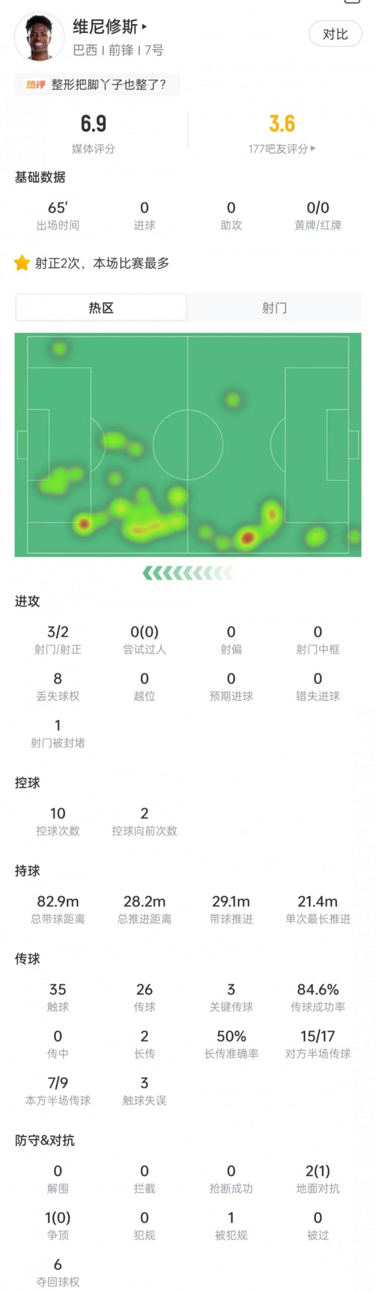 维尼修斯本场数据：3次射门2次射正，3次关键传球，获评6.9分
