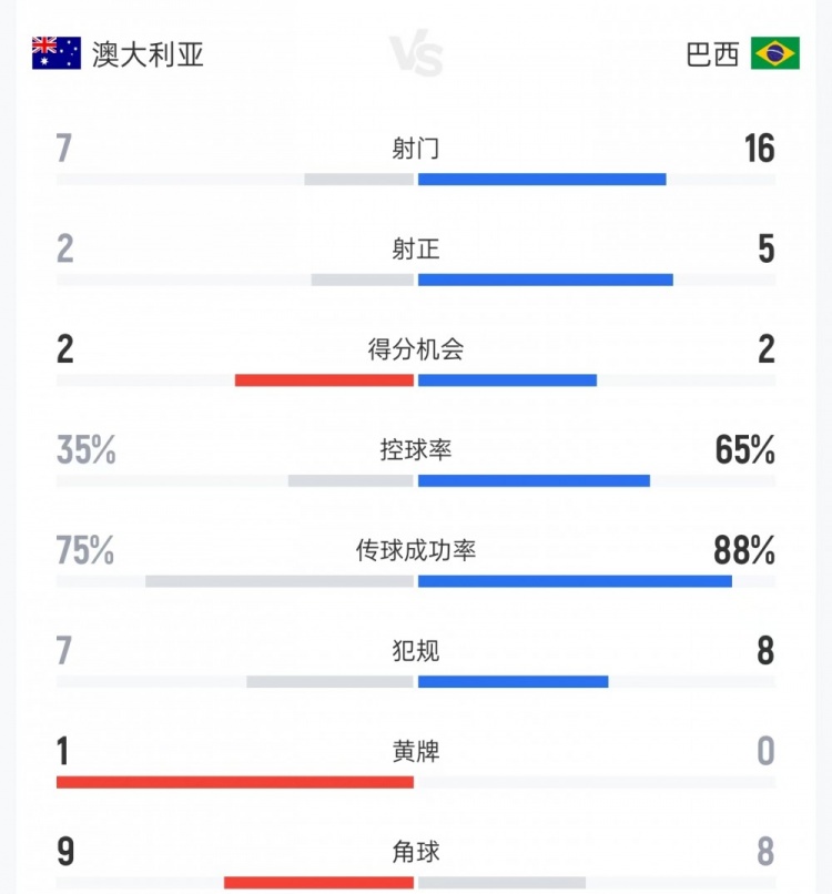 巴西vs澳大利亚数据：射门16比7、射正5比2、控球率65%比35%