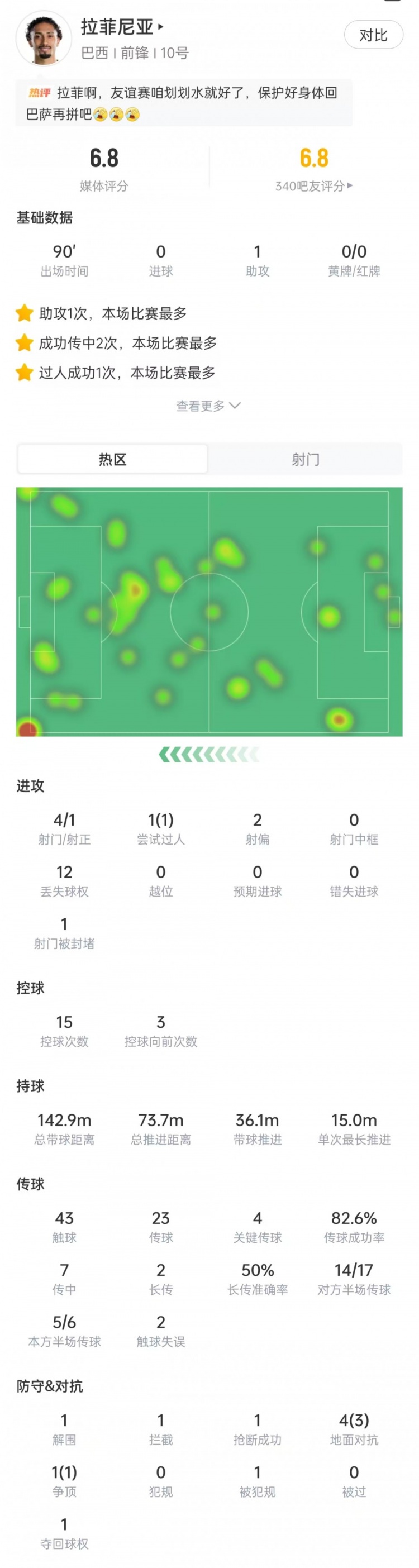 拉菲尼亚数据：踢满全场送出助攻，4次射门1次射正，获评6.8分